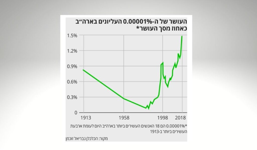 ג'ואל אלון - רקע הריכוזיות